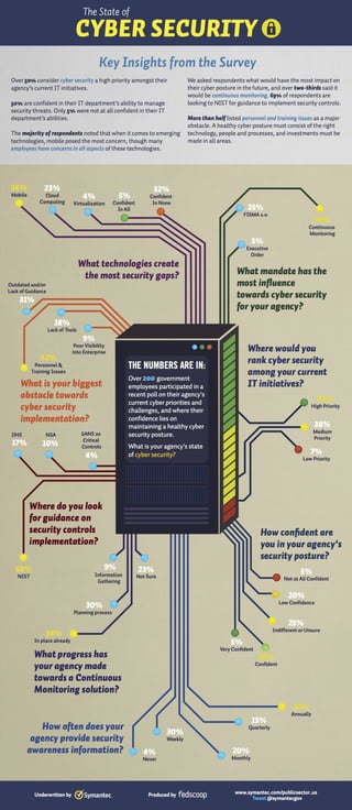 Symantec Infographic - The State of Cyber Security