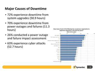 Major Causes of Downtime
• 72% experience downtime from
  system upgrades (50.9 hours)
• 70% experience downtime from
  power outages and failures (11.3
  hours)
• 26% conducted a power outage
  and failure impact assessment
• 63% experience cyber attacks
  (52.7 hours)




                                     11
 