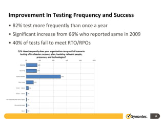 Improvement In Testing Frequency and Success
• 82% test more frequently than once a year
• Significant increase from 66% who reported same in 2009
• 40% of tests fail to meet RTO/RPOs




                                                            13
 