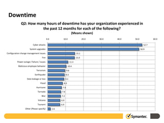 Downtime
              Q2: How many hours of downtime has your organization experienced in
                         the past 12 months for each of the following?
                                                                      (Means shown)
                                            0.0           10.0                     20.0   30.0   40.0   50.0             60.0

                           Cyber attacks                                                                          52.7
                       System upgrades                                                                         50.9
Configuration change management issues                                      15.1
                                     Fire                                   15.0
          Power outage / failure / issues                            11.3
           Malicious employee behavior                           10.4
                               Terrorism                       9.6
                             Earthquake                       9.3
                    Data leakage or loss                      9.1
                                   Flood                  8.3
                               Hurricane                 7.8
                                Tornado                 7.4
                                    War                 7.2
                                Volcano                 6.9
                                Tsunami                 6.9
                  Other (Please specify)          1.6
 