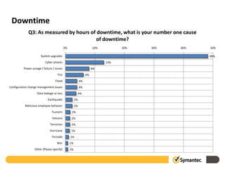 Downtime
             Q3: As measured by hours of downtime, what is your number one cause
                                         of downtime?
                                            0%                       10%         20%   30%   40%   50%

                       System upgrades                                                             48%
                           Cyber attacks                                   13%
          Power outage / failure / issues                            8%
                                     Fire                       6%
                                   Flood                   4%
Configuration change management issues                     4%
                    Data leakage or loss                   4%
                             Earthquake               2%
           Malicious employee behavior                2%
                                Tsunami           2%
                                Volcano           2%
                               Terrorism          2%
                               Hurricane         1%
                                Tornado          1%
                                    War          1%
                  Other (Please specify)         1%
 