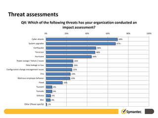 Threat assessments
               Q4: Which of the following threats has your organization conducted an
                                        impact assessment?
                                            0%              20%           40%               60%          80%   100%

                           Cyber attacks                                                           69%
                       System upgrades                                                            67%
                             Earthquake                                               48%
                               Terrorism                                          48%
                               Hurricane                                        44%
          Power outage / failure / issues                           26%
                    Data leakage or loss                            26%
Configuration change management issues                             25%
                                     Fire                         24%
           Malicious employee behavior                            23%
                                   Flood                    16%
                                Tsunami                6%
                                Tornado                6%
                                Volcano               5%
                                    War               4%
                  Other (Please specify)         1%
 