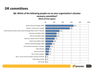 DR committees
                  Q6: Which of the following people are on your organization's disaster
                                         recovery committee?
                                                                  (Mark all that apply.)
                                                                                 0%               20%               40%   60%         80%   100%

                                          Disaster Recovery Manager (DRM)                                                       65%
                                           Systems / infrastructure manager                                               56%
Chief Information Officer (CIO) / Chief Technology Officer (CTO) / IT Director                                    32%
                                                Chief Executive Officer (CEO)                               25%
                                                  Chief Security Officer (CSO)                              25%
                                       Divisional / Departmental IT manager                             21%
                                                 Chief Financial Officer (CFO)                        18%
                                         Business Continuity Manager (BCM)                        15%
                                      Line of business executives / managers                    11%
                                                              Other directors              8%
                                                          External consultant              8%
                                                     Non-IT senior managers                7%
                       None - we do not have a disaster recovery committee            1%
                                                       Other (Please specify)         1%
                                                                  Don't know          1%
 