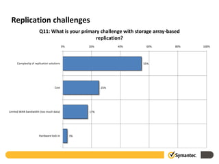 Replication challenges
                       Q11: What is your primary challenge with storage array-based
                                               replication?
                                           0%        20%         40%    60%      80%   100%




     Complexity of replication solutions                               55%




                                   Cost                    25%




Limited WAN bandwidth (too much data)                17%




                      Hardware lock-in          3%
 