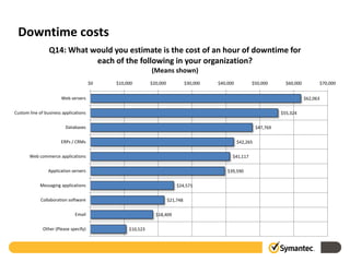 Downtime costs
                 Q14: What would you estimate is the cost of an hour of downtime for
                            each of the following in your organization?
                                                           (Means shown)
                                       $0   $10,000        $20,000             $30,000   $40,000         $50,000         $60,000             $70,000


                       Web servers                                                                                                 $62,063

Custom line of business applications                                                                                   $55,324

                         Databases                                                                           $47,769

                       ERPs / CRMs                                                                 $42,265

       Web commerce applications                                                               $41,117

                 Application servers                                                         $39,590

            Messaging applications                                       $24,571

             Collaboration software                                  $21,748

                              Email                          $18,409

              Other (Please specify)             $10,523
 