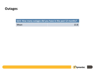 Outages


      Q15: How many outages did you have in the past 12 months?
      Mean                                                  13.8
 