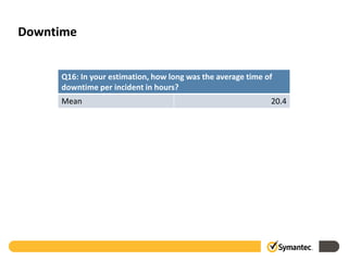 Downtime


     Q16: In your estimation, how long was the average time of
     downtime per incident in hours?
     Mean                                                    20.4
 