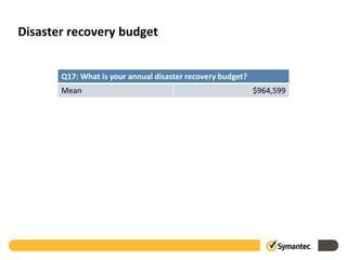 Disaster recovery budget


       Q17: What is your annual disaster recovery budget?
       Mean                                                 $964,599
 