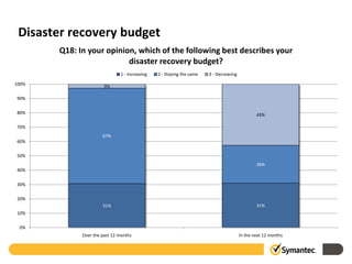 Disaster recovery budget
       Q18: In your opinion, which of the following best describes your
                          disaster recovery budget?
                              1 - Increasing   2 - Staying the same   3 - Decreasing

100%                   3%

90%

80%                                                                                            43%

70%
                      67%
60%

50%
                                                                                               26%
40%

30%

20%
                      31%                                                                      31%
10%

 0%
             Over the past 12 months                                                   In the next 12 months
 