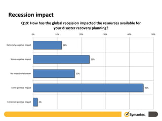 Recession impact
              Q19: How has the global recession impacted the resources available for
                                your disaster recovery planning?
                            0%        10%           20%         30%         40%              50%



Extremely negative impact                   12%




    Some negative impact                                  23%




   No impact whatsoever                           17%




    Some positive impact                                                               46%




Extremely positive impact        2%
 