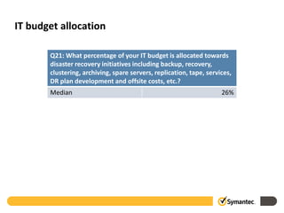 IT budget allocation

       Q21: What percentage of your IT budget is allocated towards
       disaster recovery initiatives including backup, recovery,
       clustering, archiving, spare servers, replication, tape, services,
       DR plan development and offsite costs, etc.?
       Median                                                        26%
 