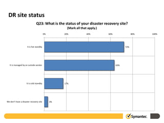 DR site status
                                Q23: What is the status of your disaster recovery site?
                                                      (Mark all that apply.)
                                          0%        20%             40%        60%               80%   100%




                      It is hot standby                                                    72%




   It is managed by an outside vendor                                                63%




                     It is cold standby             17%




We don't have a disaster recovery site         3%
 