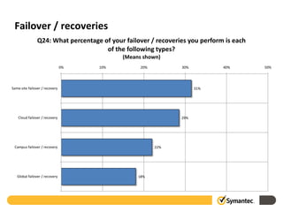 Failover / recoveries
                Q24: What percentage of your failover / recoveries you perform is each
                                      of the following types?
                                            (Means shown)
                                0%   10%          20%           30%           40%        50%




Same-site failover / recovery                                         31%




    Cloud failover / recovery                                   29%




 Campus failover / recovery                             22%




   Global failover / recovery                    18%
 