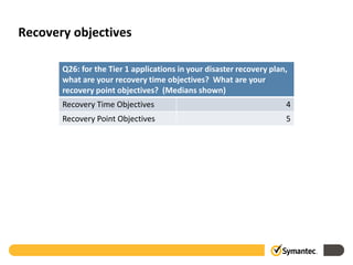 Recovery objectives

       Q26: for the Tier 1 applications in your disaster recovery plan,
       what are your recovery time objectives? What are your
       recovery point objectives? (Medians shown)
       Recovery Time Objectives                                       4
       Recovery Point Objectives                                      5
 