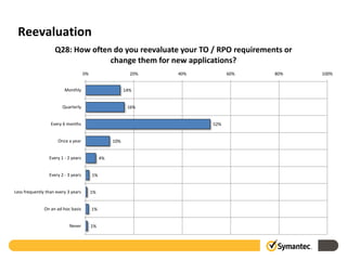 Reevaluation
                    Q28: How often do you reevaluate your TO / RPO requirements or
                                  change them for new applications?
                                     0%                     20%   40%         60%   80%   100%


                         Monthly                          14%


                        Quarterly                          16%


                  Every 6 months                                        52%


                      Once a year                   10%


                 Every 1 - 2 years             4%


                 Every 2 - 3 years        1%


Less frequently than every 3 years        1%


               On an ad-hoc basis         1%


                            Never         1%
 