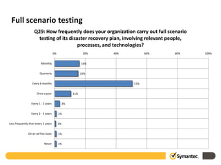 Full scenario testing
                    Q29: How frequently does your organization carry out full scenario
                      testing of its disaster recovery plan, involving relevant people,
                                         processes, and technologies?
                                     0%                    20%   40%         60%   80%    100%


                         Monthly                          16%


                        Quarterly                         15%


                  Every 6 months                                       51%


                      Once a year                   11%


                 Every 1 - 2 years             3%


                 Every 2 - 3 years        1%


Less frequently than every 3 years        1%


               On an ad-hoc basis         1%


                            Never         1%
 