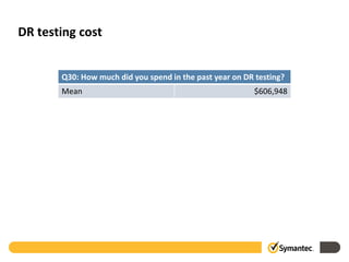 DR testing cost


       Q30: How much did you spend in the past year on DR testing?
       Mean                                              $606,948
 