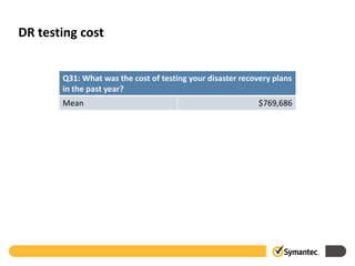 DR testing cost


       Q31: What was the cost of testing your disaster recovery plans
       in the past year?
       Mean                                                 $769,686
 