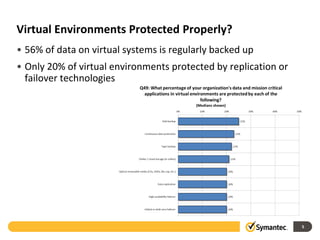 Virtual Environments Protected Properly?
• 56% of data on virtual systems is regularly backed up
• Only 20% of virtual environments protected by replication or
  failover technologies




                                                                 5
 