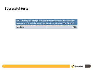 Successful tests


       Q32: What percentage of disaster recovery tests successfully
       recovered critical data and applications within RTOs / RPOs?
       Median                                                   70%
 