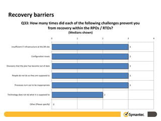 Recovery barriers
                Q33: How many times did each of the following challenges prevent you
                             from recovery within the RPOs / RTOs?
                                                             (Medians shown)
                                                     0            1            2       3       4


     Insufficient IT infrastructure at the DR site                                         3



                            Configuration issues                                           3



Discovery that the plan has become out of date                                             3



     People do not do as they are supposed to                                              3



        Processes turn out to be inappropriate                                             3



Technology does not do what it is supposed to                                      2



                          Other (Please specify)         0
 
