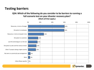 Testing barriers
               Q34: Which of the following do you consider to be barriers to running a
                         full scenario test on your disaster recovery plan?
                                                                (Mark all that apply.)
                                               0%                   20%         40%      60%     80%   100%


             Resources, in terms of budget                                                 60%

                  Disruption to employees                                                  59%

      Resources, in terms of people's time                                26%

                  Disruption to customers                           16%

        Lack the technology to run the test                     15%

Disruption to sales and the revenue stream                    14%

  Other IT projects taking a higher priority                  13%

 Not seen as a priority by top management                4%

                                      None               3%

                     Other (Please specify)         0%
 