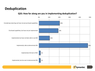 Deduplication
                          Q35: How far along are you in implementing deduplication?
                                                                  0%        10%         20%     30%   40%   50%



Considering / planning, but have not yet purchased capabilities                           20%




         Purchased capabilities, but have not yet implemented                           19%




              Implemented, but have not been able to see ROI                      10%




                       Implemented, able to demonstrate ROI                                                 48%




                                Implemented, fell short of ROI         1%




               Implemented, but too soon to demonstrate ROI            1%
 