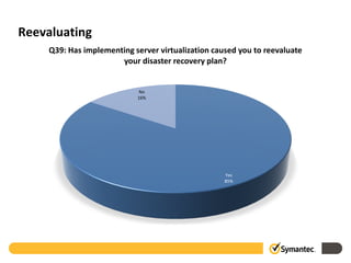 Reevaluating
     Q39: Has implementing server virtualization caused you to reevaluate
                       your disaster recovery plan?


                             No
                            16%




                                                    Yes
                                                    85%
 