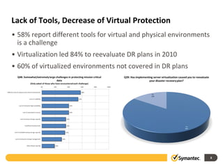 Lack of Tools, Decrease of Virtual Protection
• 58% report different tools for virtual and physical environments
  is a challenge
• Virtualization led 84% to reevaluate DR plans in 2010
• 60% of virtualized environments not covered in DR plans




                                                                     6
 