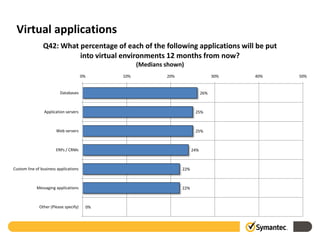 Virtual applications
                Q42: What percentage of each of the following applications will be put
                          into virtual environments 12 months from now?
                                                   (Medians shown)
                                       0%    10%            20%                     30%   40%   50%


                         Databases                                            26%



                 Application servers                                     25%



                       Web servers                                       25%



                       ERPs / CRMs                                      24%



Custom line of business applications                              22%



            Messaging applications                                22%



              Other (Please specify)    0%
 