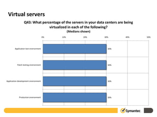 Virtual servers
                  Q43: What percentage of the servers in your data centers are being
                                virtualized in each of the following?
                                                  (Medians shown)
                                       0%   10%             20%     30%        40%     50%




        Application test environment                                  30%




           Patch testing environment                                  30%




Application development environment                                   30%




            Production environment                                    30%
 
