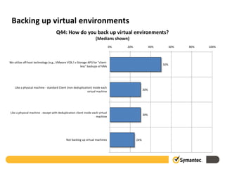 Backing up virtual environments
                                     Q44: How do you back up virtual environments?
                                                                     (Medians shown)
                                                                                 0%   20%               40%         60%   80%   100%




We utilize off-host technology (e.g., VMware VCB / v-Storage API) for "client-
                                                                                                              50%
                                                       less" backups of VMs




    Like a physical machine - standard Client (non deduplication) inside each
                                                                                                  30%
                                                             virtual machine




Like a physical machine - except with deduplication client inside each virtual
                                                                                                  30%
                                                                     machine




                                             Not backing up virtual machines                24%
 