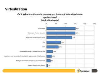 Virtualization
                        Q45: What are the main reasons you have not virtualized more
                                               applications?
                                                                    (Mark all that apply.)
                                                                               0%               20%           40%    60%        80%   100%


                                                              Performance                                                 60%


                                            Manpower / human resources                                                    60%


                                        Application vendor support issues                                           53%


                                                                       Cost                             29%


                                                                      Skills                          25%


                            Storage inefficiencies / storage costs too high                   13%


Inability to meet service levels / availability requirements of the business              10%


                      Ability to recover and manage virtual environments                 8%


                                            Haven't though much about it            2%
 