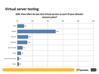 Virtual server testing
                    Q46: How often do you test virtual servers as part of your disaster
                                            recovery plan?
                        0%                         20%   40%         60%        80%       100%


                Daily                  9%


             Weekly                                            50%


            Monthly                          14%


           Quarterly                        13%


       Semi-annually               7%


               Yearly             5%


Less than once a year        2%


               Never         2%
 
