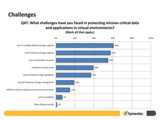 Challenges
                Q47: What challenges have you faced in protecting mission critical data
                             and applications in virtual environments?
                                                                    (Mark all that apply.)
                                                         0%              20%            40%         60%        80%   100%


           Lack of available backup storage capacity                                                     60%


                    Lack of primary storage capacity                                                57%


                        Lack of automated recovery                                                 55%


                            Insufficient backup tools                                        39%


                  Lack of enterprise high availability                                  37%


            Lack of enterprise storage management                             19%


Different tools for physical and virtual environments                   15%


                                   Lack of scalability             7%


                              Other (Please specify)          1%
 