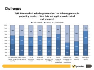 Challenges
                   Q48: How much of a challenge do each of the following present in
                      protecting mission critical data and applications in virtual
                                           environments?
                                                   1 - Small Challenge     2 - Neutral       3 - Large Challenge

100%

90%                                                                                                                                                 19%
                                                                                                   30%
            34%              36%                                36%
80%                                          40%                                40%

                                                                                                                    58%              54%
70%

60%                                                                                                21%                                              44%

50%         28%                                                 29%
                             30%
                                             30%                                30%
40%

30%                                                                                                                 23%              30%
                                                                                                   49%
20%         38%                                                                                                                                     38%
                             35%                                35%
                                             30%                                30%
10%                                                                                                                 20%              16%
 0%
       Lack of available Lack of primary     Lack of        Insufficient       Lack of           Lack of        Different tools    Lack of      Other (Please
        backup storage storage capacity    automated       backup tools    enterprise high      enterprise     for physical and   scalability     specify)
           capacity                         recovery                         availability        storage            virtual
                                                                                               management       environments
 