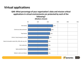 Virtual applications
                 Q49: What percentage of your organization's data and mission critical
                   applications in virtual environments are protected by each of the
                                                following?
                                                            (Medians shown)
                                                       0%     10%         20%                     30%   40%   50%


                                       Disk backup                                          25%


                      Continuous data protection                                      23%


                                      Tape backup                                   22%


                 Online / cloud storage (ie online)                             21%


Optical removable media (CDs, DVDs, Blu-ray, etc.)                            20%


                                  Data replication                            20%


                          High availability failover                          20%


                      Global or wide area failover                            20%
 