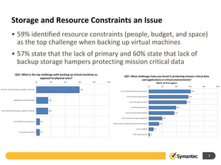 Storage and Resource Constraints an Issue
• 59% identified resource constraints (people, budget, and space)
  as the top challenge when backing up virtual machines
• 57% state that the lack of primary and 60% state that lack of
  backup storage hampers protecting mission critical data




                                                                    7
 