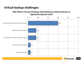 Virtual backup challenges
                   Q52: What is the top challenge with backing up virtual machines as
                                       opposed to physical ones?
                                                      0%        20%   40%   60%    80%   100%



Resource constraints (people, budgets, and space)                            59%




                  Application-consistent backups                16%




Lack of efficient technology / hardware / software              16%




                  Lack of efficient restore options        5%




                         Too much time required            4%
 