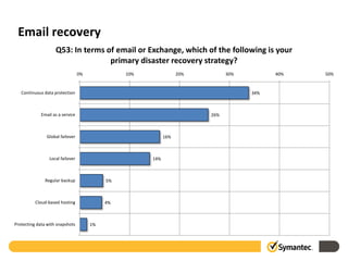 Email recovery
                    Q53: In terms of email or Exchange, which of the following is your
                                   primary disaster recovery strategy?
                                  0%             10%               20%         30%         40%   50%


   Continuous data protection                                                        34%



             Email as a service                                          26%



               Global failover                               16%



                 Local failover                        14%



               Regular backup               5%



          Cloud-based hosting               4%



Protecting data with snapshots         1%
 