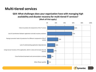 Multi-tiered services
                Q54: What challenges does your organization have with managing high
                    availability and disaster recovery for multi-tiered IT services?
                                                                  (Mark all that apply.)
                                                                                  0%             20%           40%   60%         80%   100%


                            Failure to protect all components of the IT service                                            62%



       Lack of coordination between application and data recovery solutions                                          57%


    Having inconsisten levels of protection for different components of the IT
                                                                                                         25%
                                                                      service


                             Lack of understanding application dependencies                        18%


Using manual recovery of the application, which is slow and increases the risk
                                                                                                 14%
                                                                      of error


                    Cross-functional teamwork and communication is lacking                  9%



                                                        Other (Please specify)         2%
 