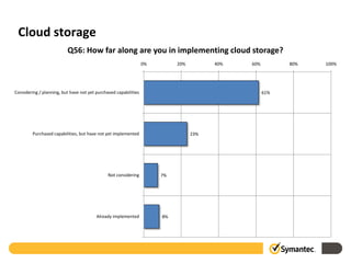 Cloud storage
                          Q56: How far along are you in implementing cloud storage?
                                                                  0%        20%         40%   60%         80%   100%




Considering / planning, but have not yet purchased capabilities                                     61%




         Purchased capabilities, but have not yet implemented                     23%




                                               Not considering         7%




                                         Already implemented           8%
 