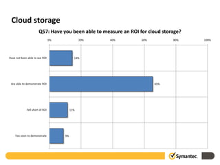 Cloud storage
                       Q57: Have you been able to measure an ROI for cloud storage?
                                 0%              20%   40%        60%          80%    100%




Have not been able to see ROI                14%




 Are able to demonstrate ROI                                            65%




             Fell short of ROI             11%




    Too soon to demonstrate           9%
 