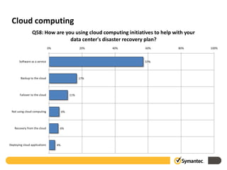 Cloud computing
                 Q58: How are you using cloud computing initiatives to help with your
                                data center's disaster recovery plan?
                               0%                   20%   40%   60%           80%       100%



       Software as a service                                    57%




        Backup to the cloud                         17%




       Failover to the cloud                  11%




 Not using cloud computing               6%




    Recovery from the cloud          6%




Deploying cloud applications        4%
 