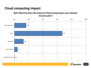Cloud computing impact
                      Q59: What has been the impact of cloud computing to your disaster
                                               recovery plan?
                      0%                    20%   40%            60%           80%        100%



 Extremely easier                          16%




            Easier                                                      67%




       No change                     13%




    More difficult              4%




Extremely difficult        0%
 