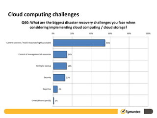 Cloud computing challenges
                 Q60: What are the biggest disaster recovery challenges you face when
                     considering implementing cloud computing / cloud storage?
                                                      0%                   20%   40%    60%   80%   100%



Control failovers / make resources highly available                                    55%




             Control of management of resources                       14%




                                 Ability to backup                    14%




                                          Security                   12%




                                         Expertise              4%




                            Other (Please specify)         1%
 
