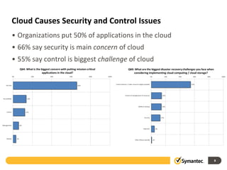 Cloud Causes Security and Control Issues
• Organizations put 50% of applications in the cloud
• 66% say security is main concern of cloud
• 55% say control is biggest challenge of cloud




                                                       8
 