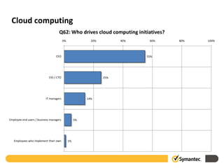 Cloud computing
                                    Q62: Who drives cloud computing initiatives?
                                         0%               20%         40%    60%   80%   100%




                                  CEO                                       55%




                             CIO / CTO                          25%




                          IT managers                   14%




Employee end users / business managers             5%




   Employees who implement their own          1%
 