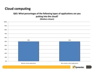 Cloud computing
       Q63: What percentages of the following types of applications are you
                            putting into the cloud?
                                              (Medians shown)
100%


90%


80%


70%


60%
                          50%                                                 50%
50%


40%


30%


20%


10%


 0%
              Mission-critical applications                     Non-mission critical applications
 