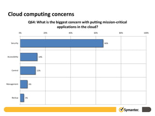 Cloud computing concerns
                          Q64: What is the biggest concern with putting mission-critical
                                           applications in the cloud?
                0%                    20%          40%             60%             80%     100%



    Security                                                             66%




Accessibility                   14%




     Control                   12%




Management                6%




     Backup          3%
 
